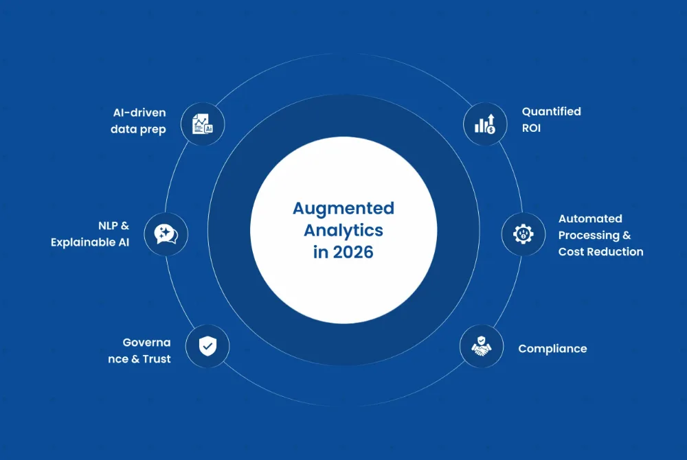 Augmented analytics dashboard showing AI-driven insights and enterprise data ROI