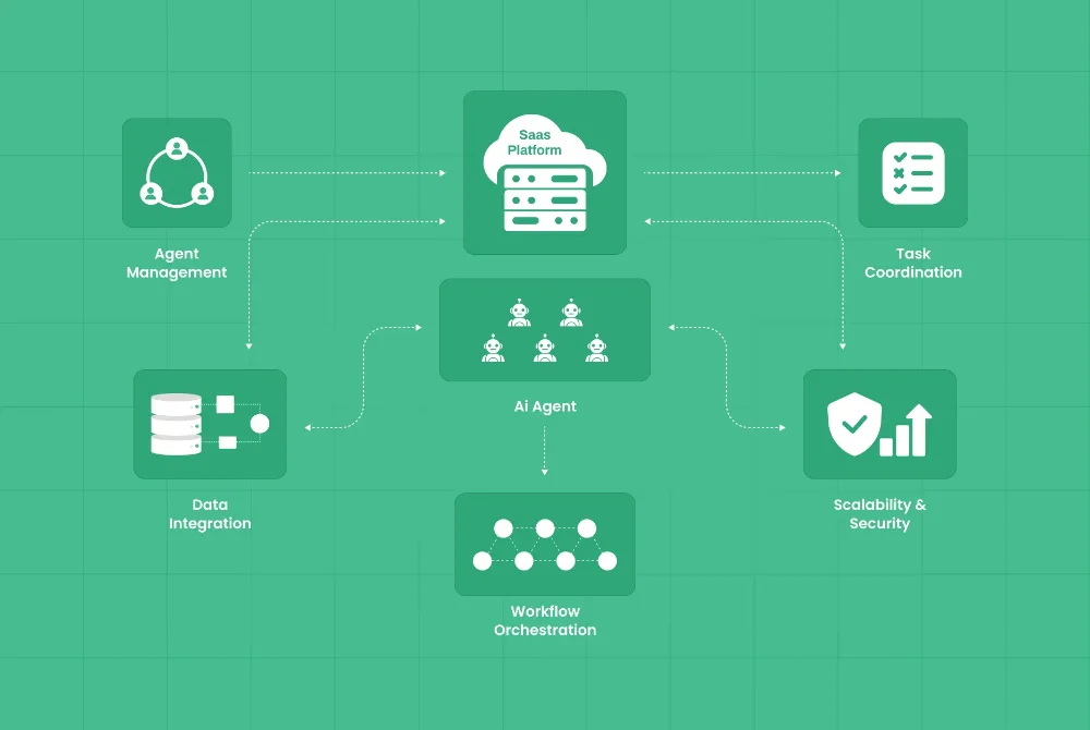 Multi-agent AI orchestration architecture for SaaS using LangGraph, CrewAI, and MCP