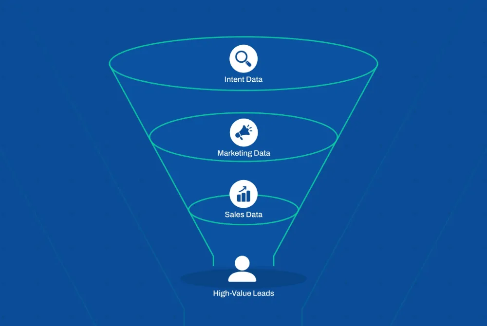 Predictive analytics using intent data to unify B2B sales and marketing funnels