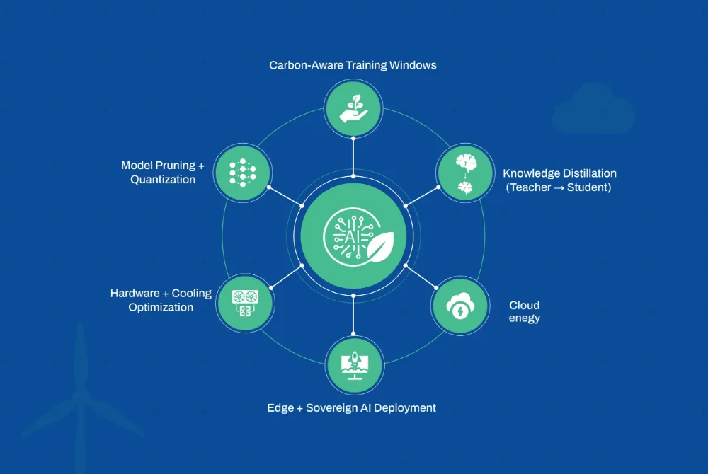Sustainable AI by Design Reducing the Carbon Footprint of Machine Learning in 2026_Banner