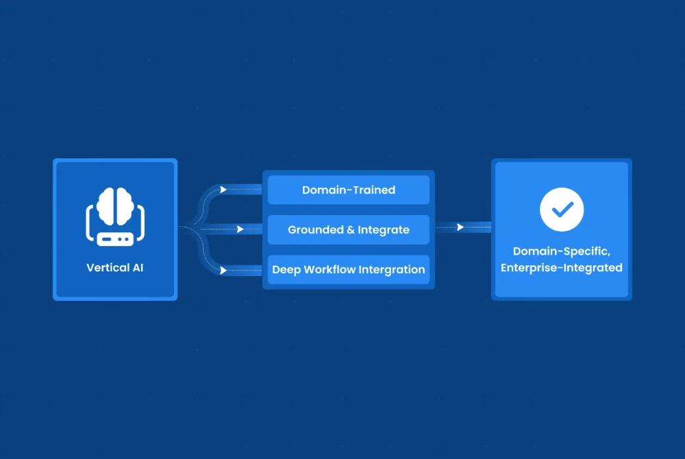 Vertical AI architecture for domain-specific LLM solutions in custom software