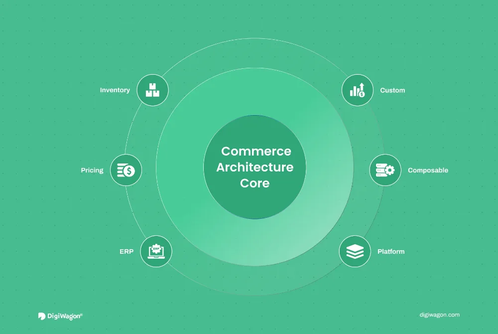 Feature image showing custom, composable, and platform-led B2B eCommerce architecture paths connected to a central commerce system