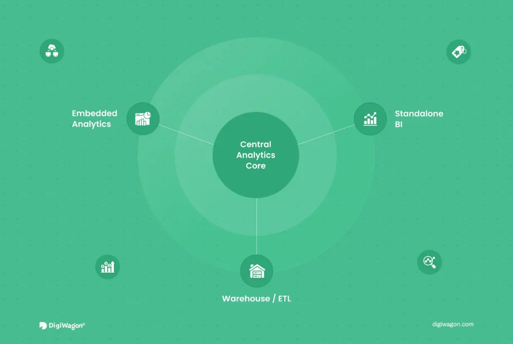 Feature image showing embedded analytics, standalone BI, and shared warehouse layers in SaaS reporting architecture