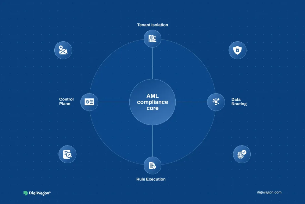 Multi-Geography AML SaaS Architecture for Regulatory Compliance