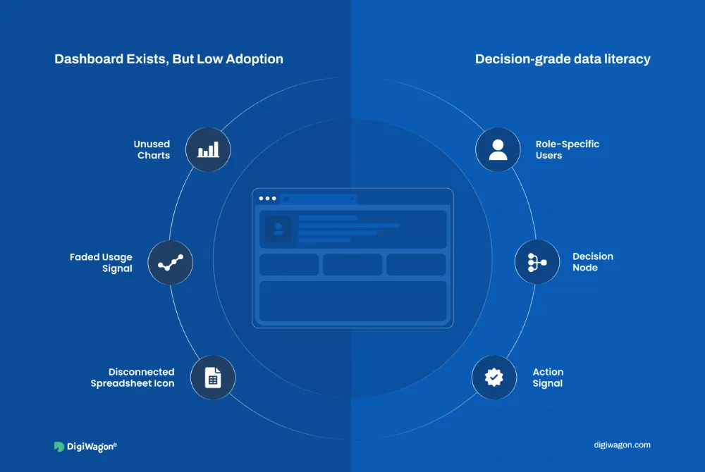 Feature image showing enterprise data literacy connecting BI dashboards to decision adoption through role-specific users and business actions