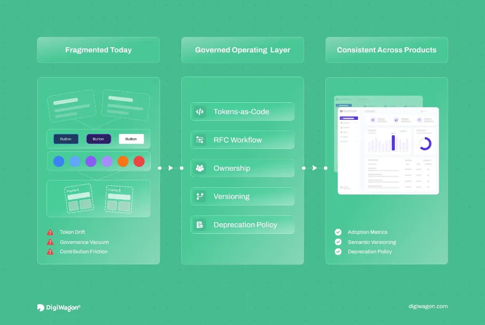 Feature image showing how an enterprise design system at scale fails through token drift, governance gaps, contribution friction, and poor adoption tracking.