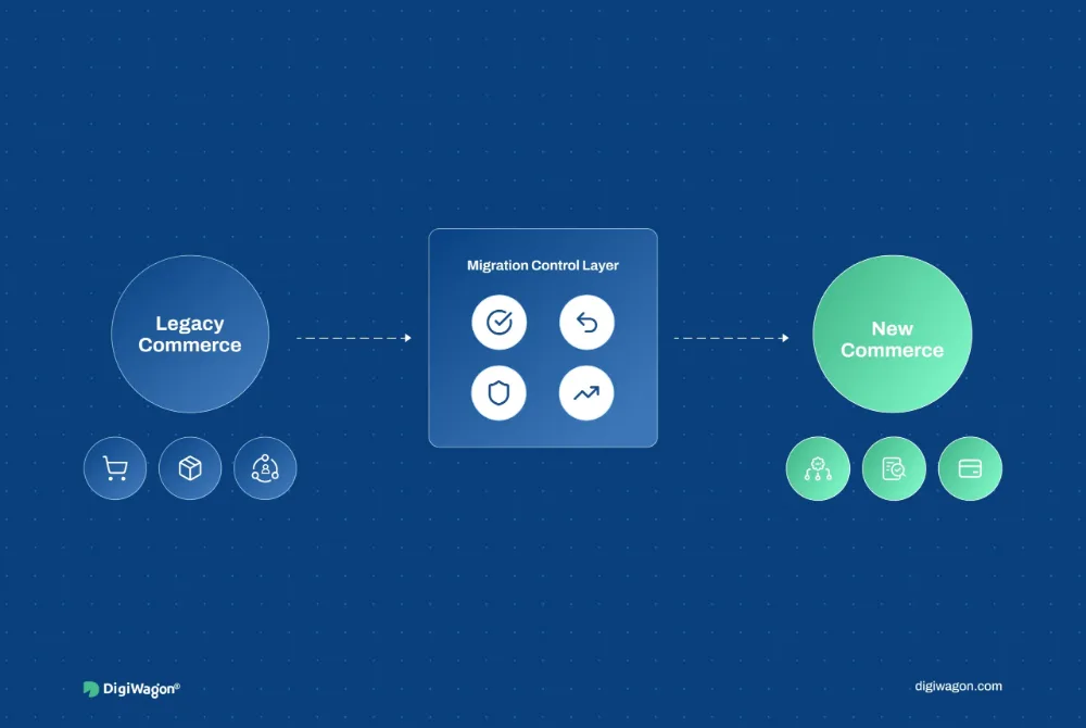 Feature image showing enterprise eCommerce migration from a legacy platform to a new commerce system with data reconciliation, SEO redirects, integration testing, rollback, and traffic shifting