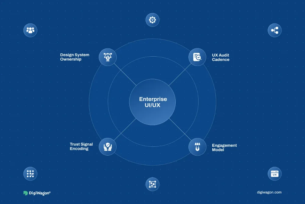 Feature image showing an enterprise UI/UX decision system with design system ownership, UX audit cadence, engagement model, and trust signal encoding.