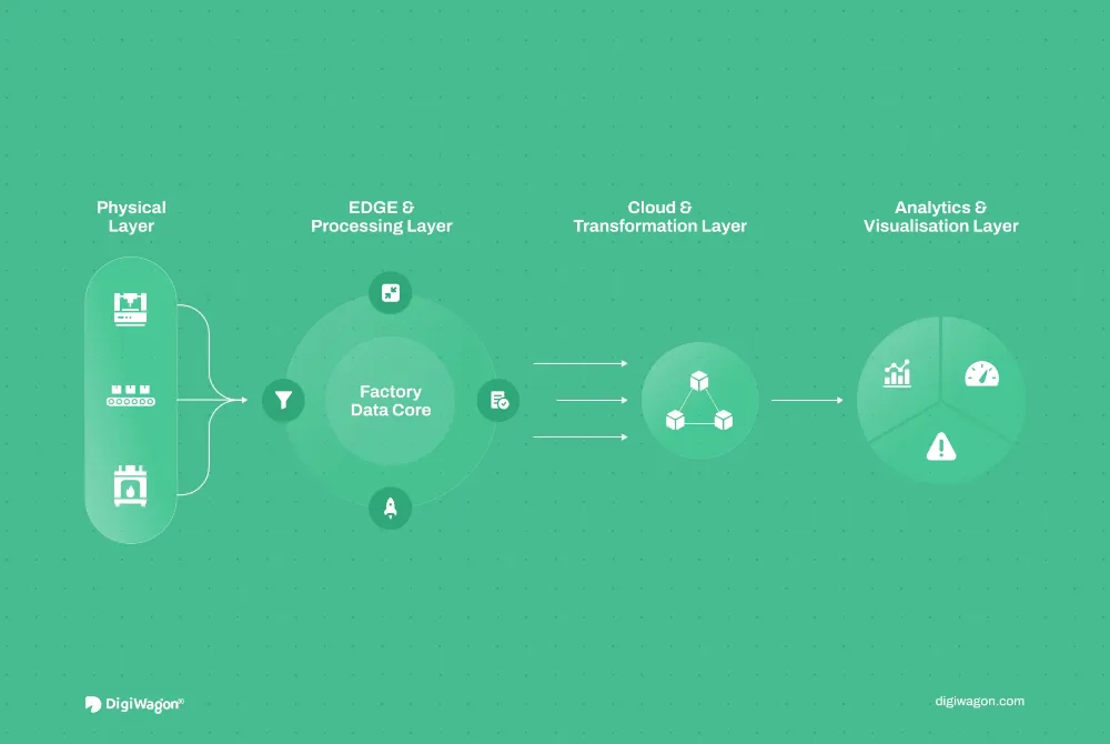 Feature image showing four-stage manufacturing data pipeline from sensor ingestion through edge processing and cloud transformation to operational dashboards