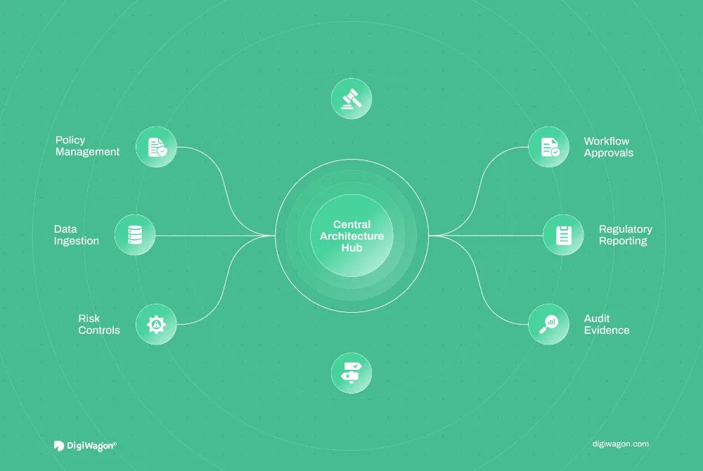 Feature image showing RegTech integration architecture as a connected compliance operating layer for policy management, risk controls, workflows, regulatory reporting, and audit evidence.