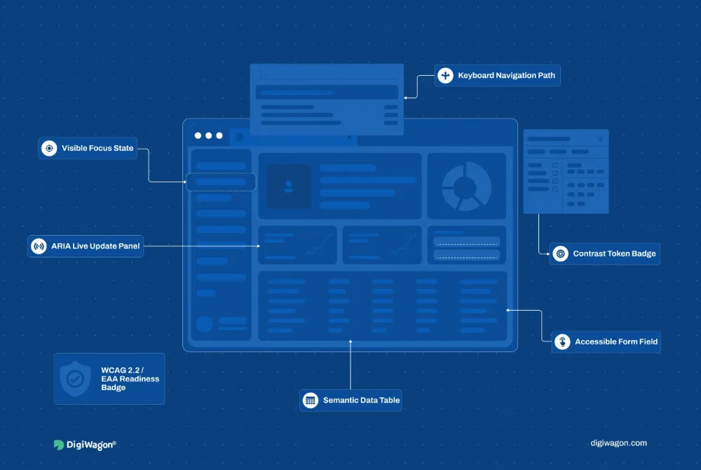 Cover image showing accessibility-first UX built into design system primitives, focus management, ARIA live regions, keyboard flows, semantic dashboards, WCAG 2.2, and EAA readiness.