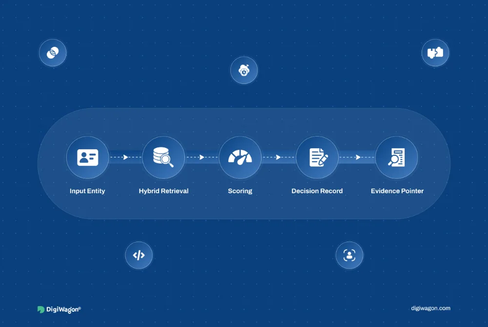 Feature image showing an AML screening engine architecture with input entities, hybrid retrieval, scoring, structured decisions, evidence pointers, and per-tenant index isolation.