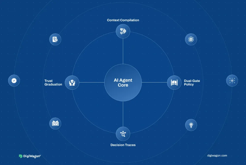 Feature image showing governed enterprise AI agents inside a decision-harness architecture with context compilation, dual-gate policy enforcement, decision traces, trust graduation, and audit-ready controls.