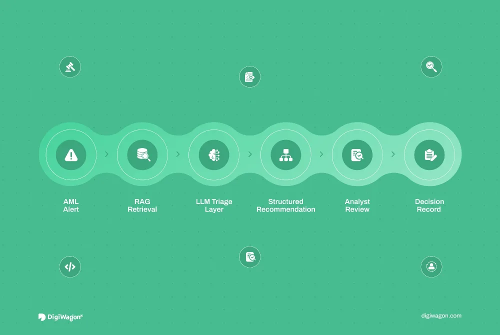 Cover image showing LLM-powered AML alert triage architecture with RAG retrieval, regulatory context, constrained output schemas, model-version binding, human review, and audit provenance.