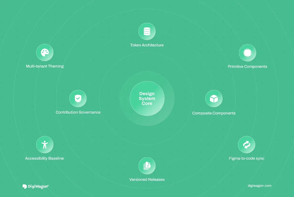 Cover image showing production-grade design systems as infrastructure with token architecture, primitive and composite components, Figma-to-code sync, accessibility, releases, and governance.