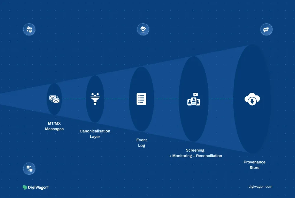 Feature image showing SWIFT orchestration architecture with MT and MX message canonicalisation, event-log routing, sub-second screening, ISO 20022 migration, and message provenance.