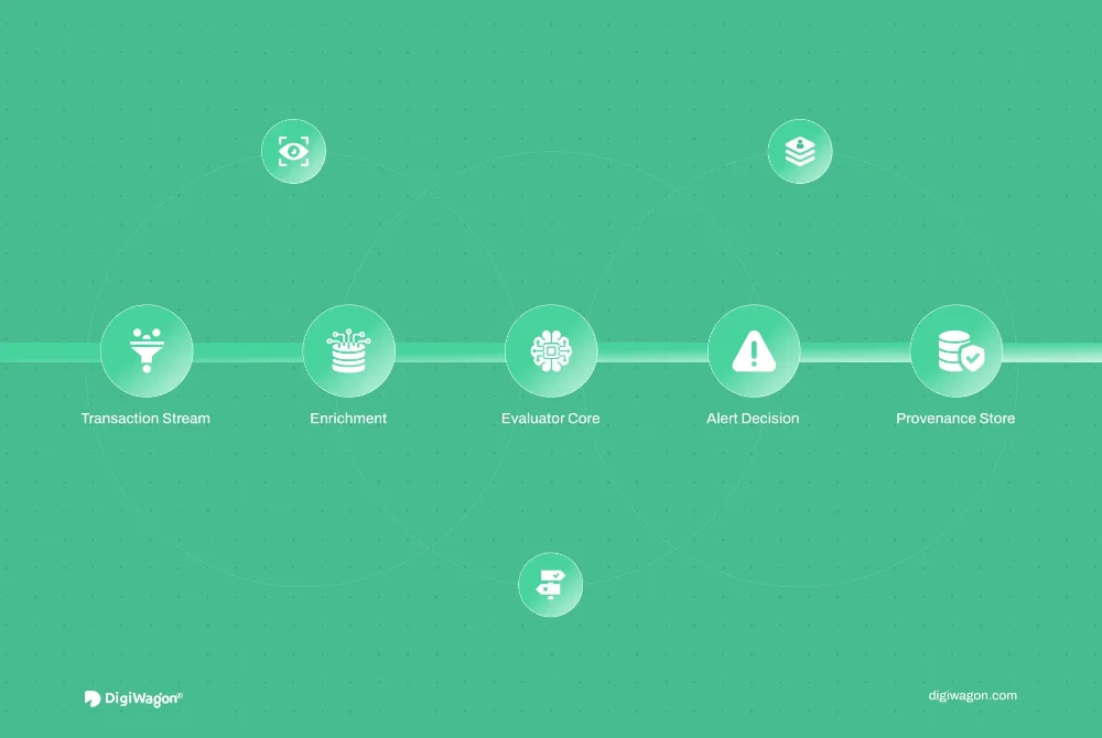 Feature image showing transaction monitoring architecture with streaming ingestion, enriched events, a stateless evaluator, rules and behavioural profiling, alert decisions, and provenance storage.