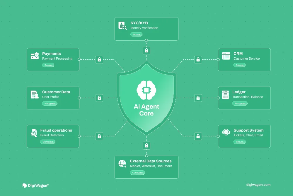 AI agent security for FinTech showing an AI agent protected by tool permissions, human approvals, sandboxing, monitoring, data boundaries, and audit controls.