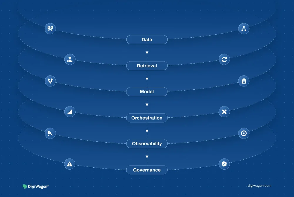 Enterprise AI architecture blueprint: six production layers from data to governance, with a contract between each layer.
