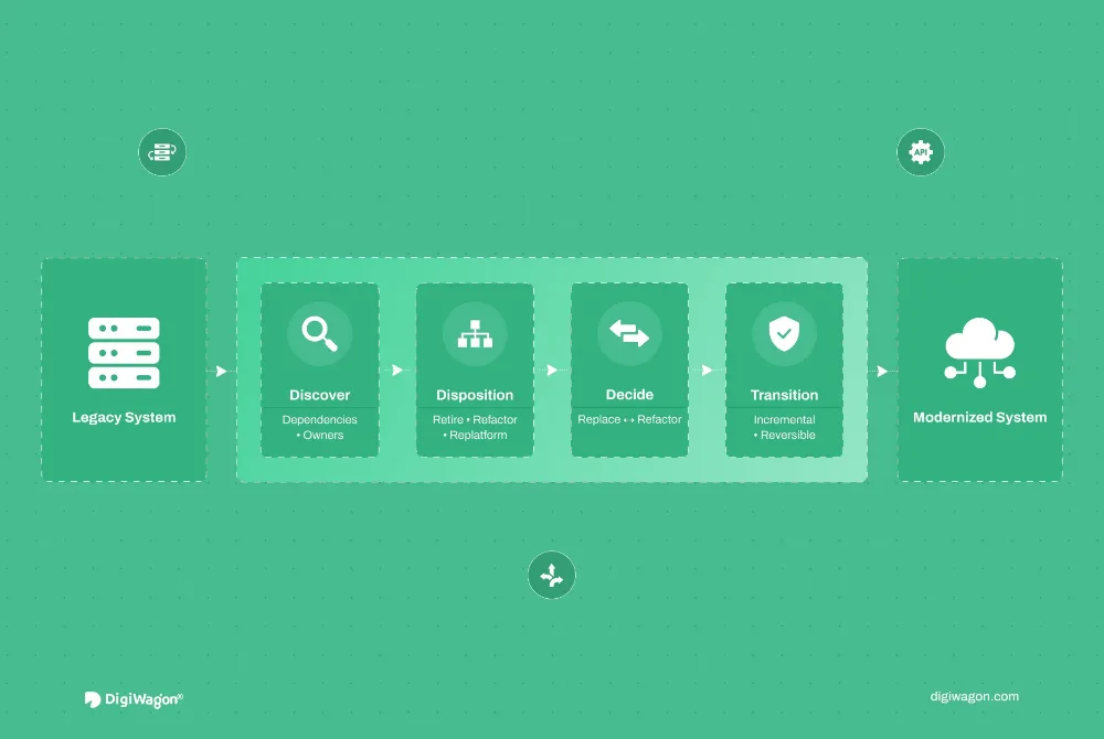 Legacy system modernization blueprint: discover, disposition, replace or refactor, and incremental transition.