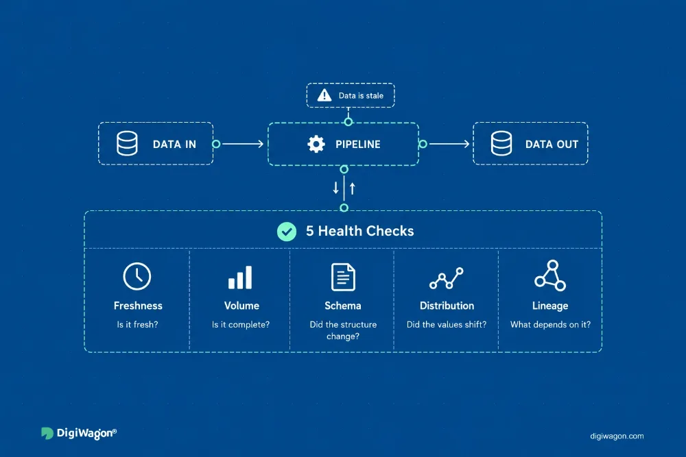 Data observability: a pipeline monitored through five health checks, freshness, volume, schema, distribution and lineage.