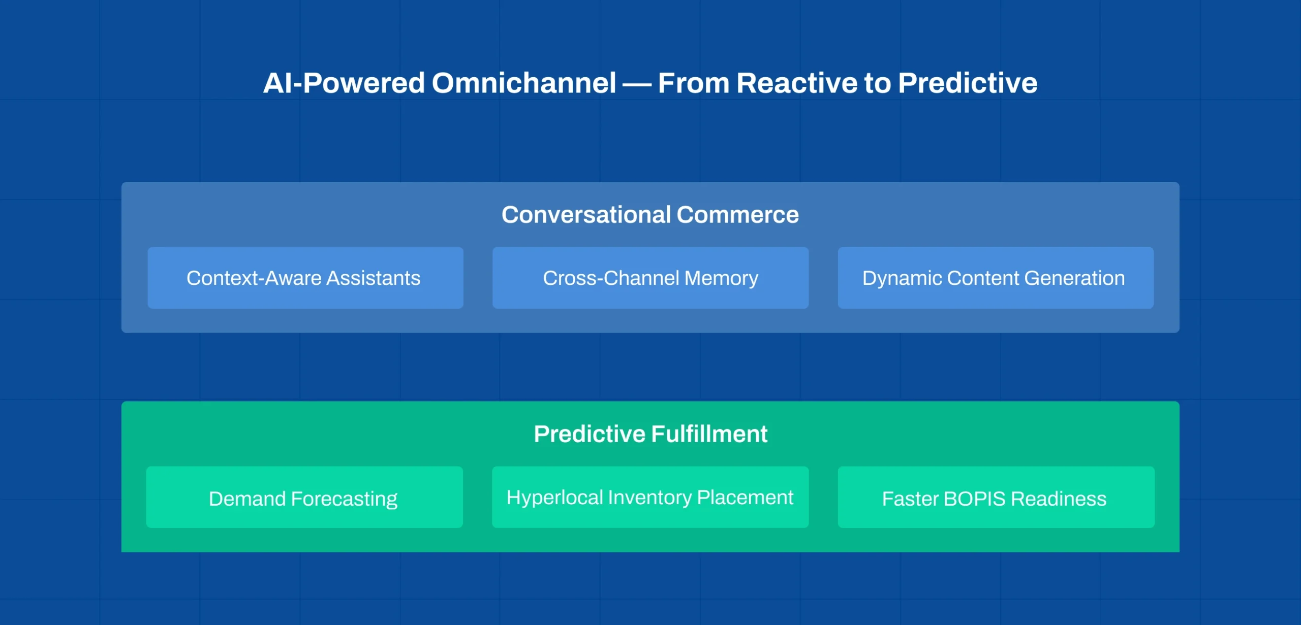 AI-powered Omnichannel E-commerce Platform enabling predictive customer experiences and smarter engagement