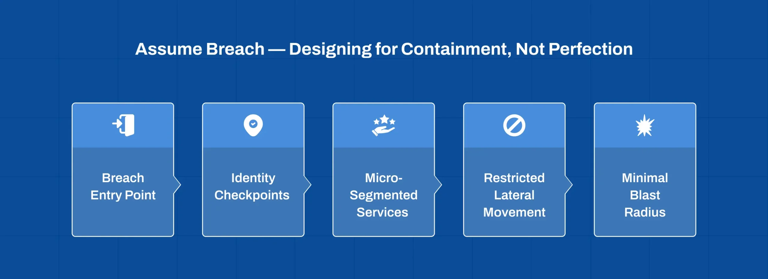 Security architecture designed to contain breaches using zero trust principles