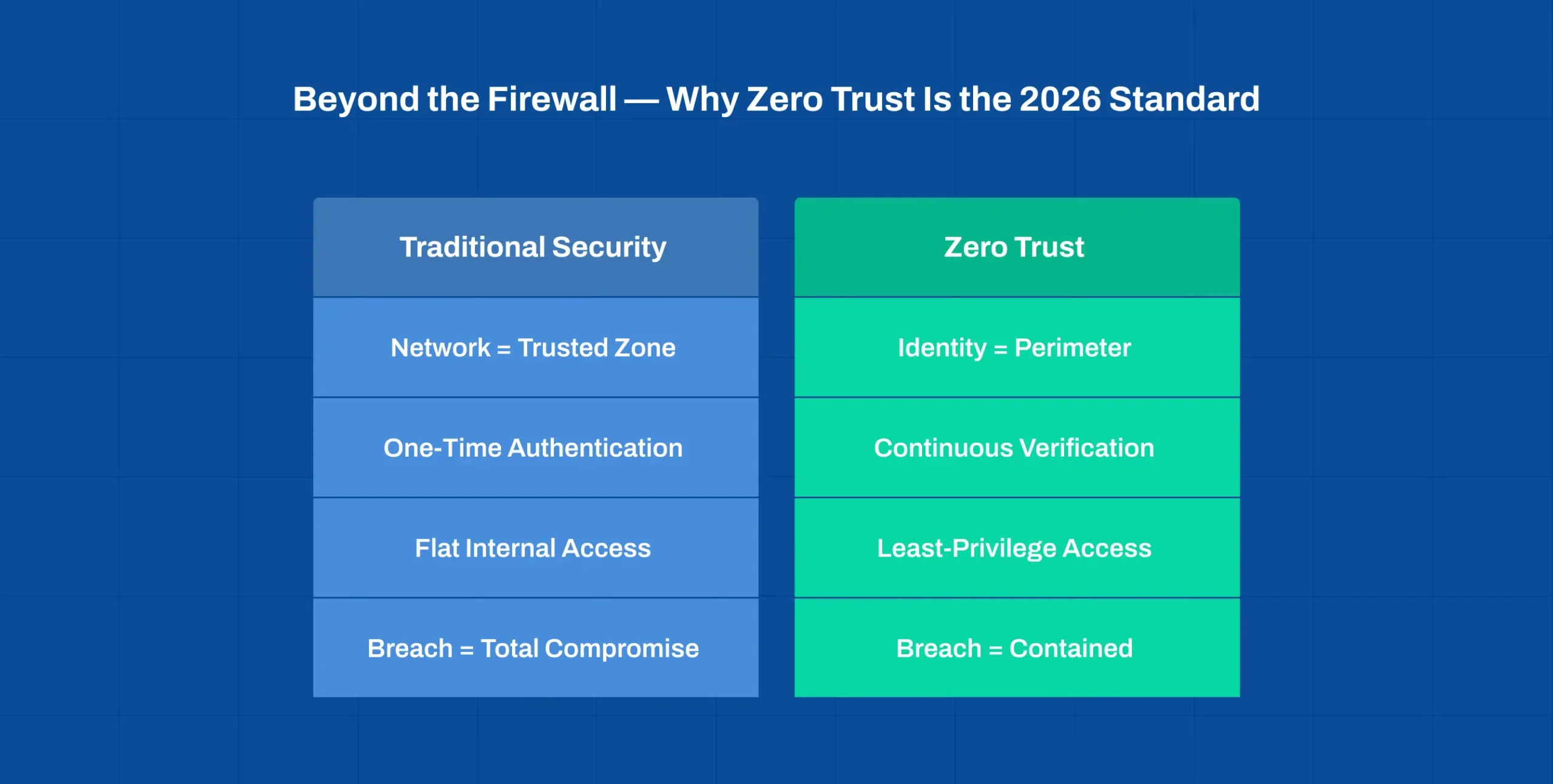 Zero trust security model replacing traditional perimeter based cybersecurity
