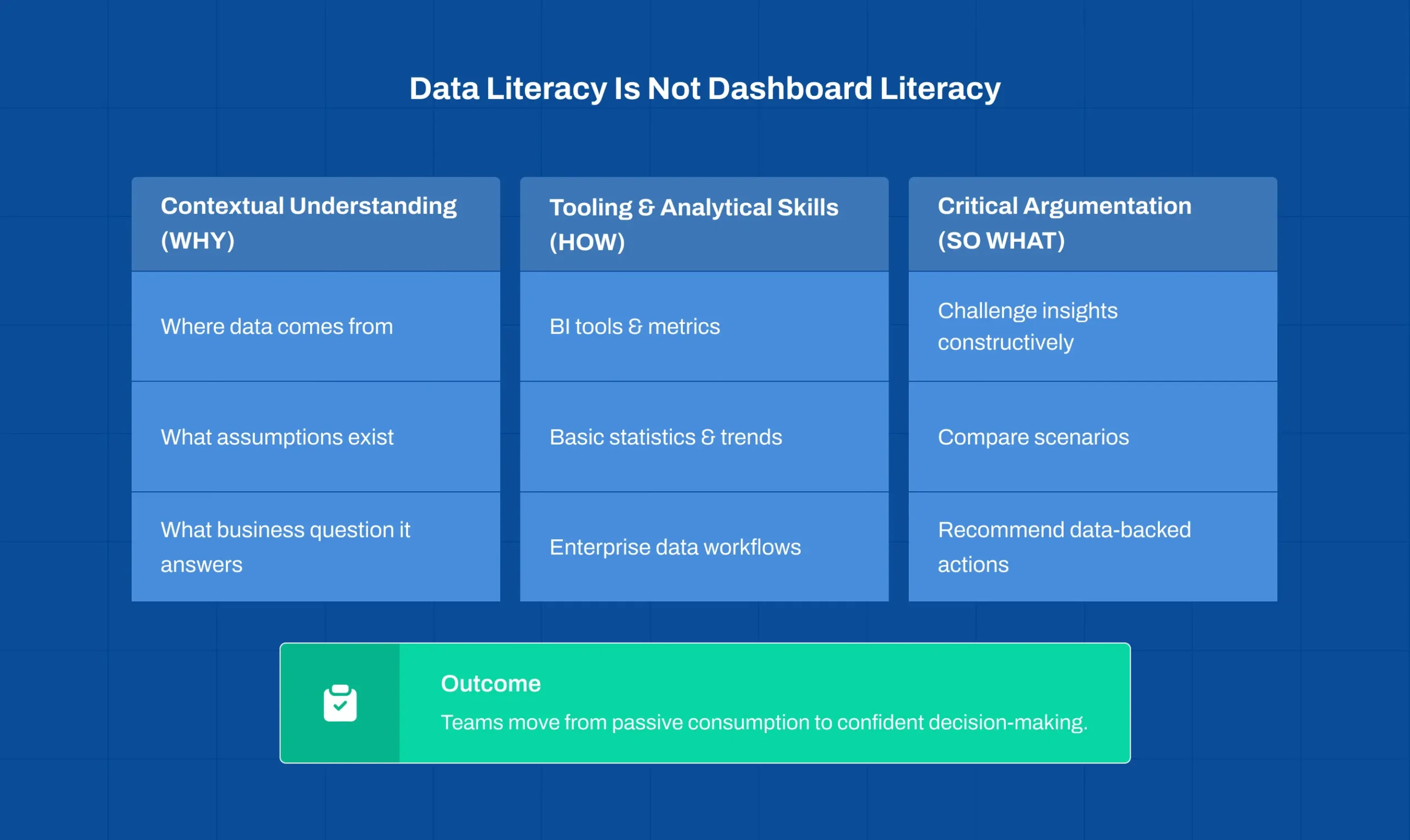 Difference between data literacy and dashboard usage in enterprise teams