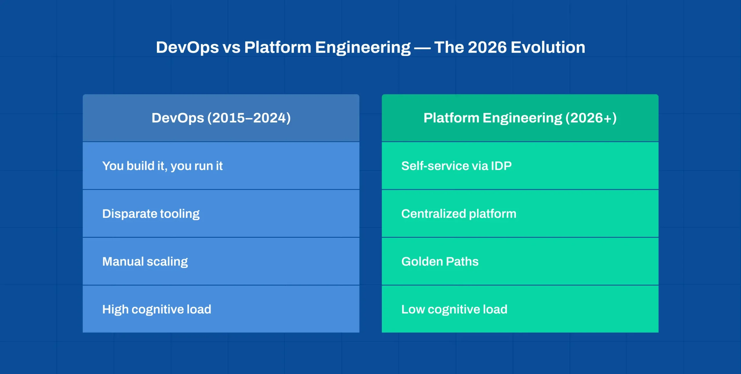 Comparison of DevOps to Platform Engineering evolution for enterprise scalability and modern infrastructure management