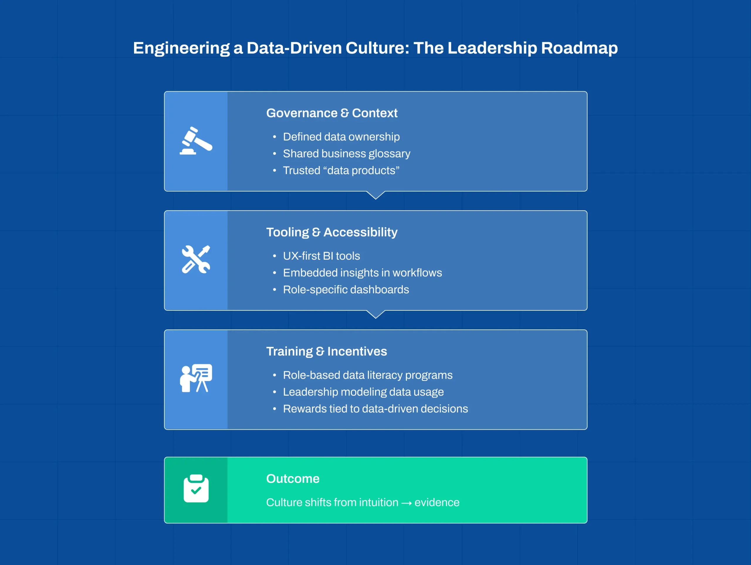 Leadership roadmap for building a data driven culture in enterprises