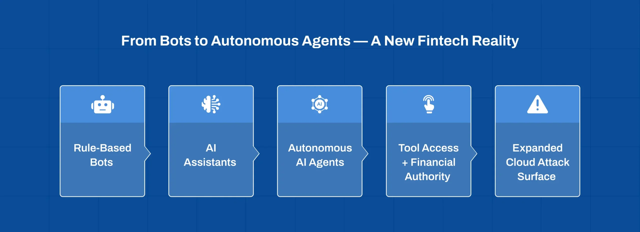 Evolution from bots to autonomous AI agents in fintech systems transforming modern financial automation and intelligence