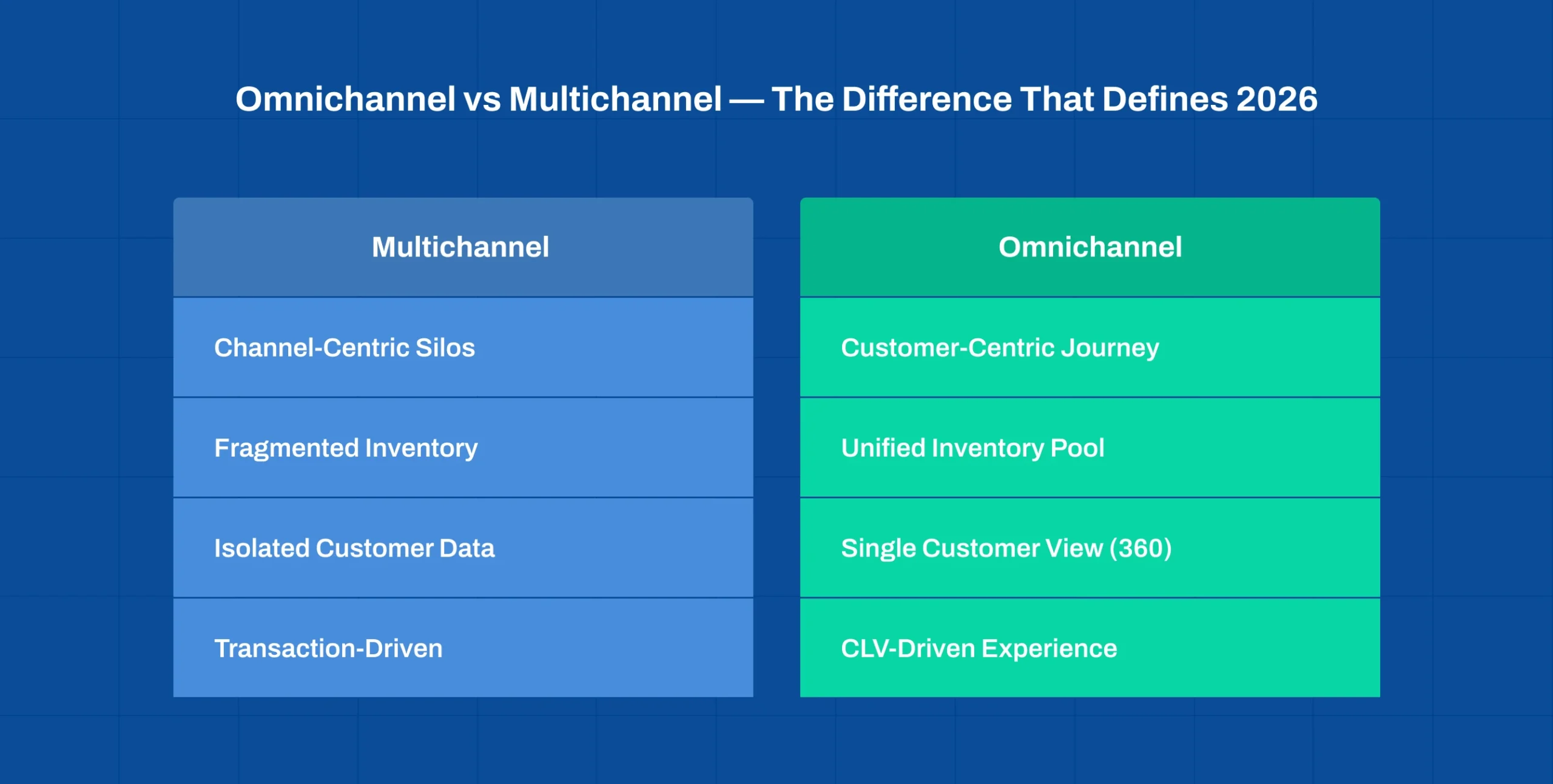 Comparison of Omnichannel E-commerce Platform and multichannel ecommerce strategies for unified customer experience