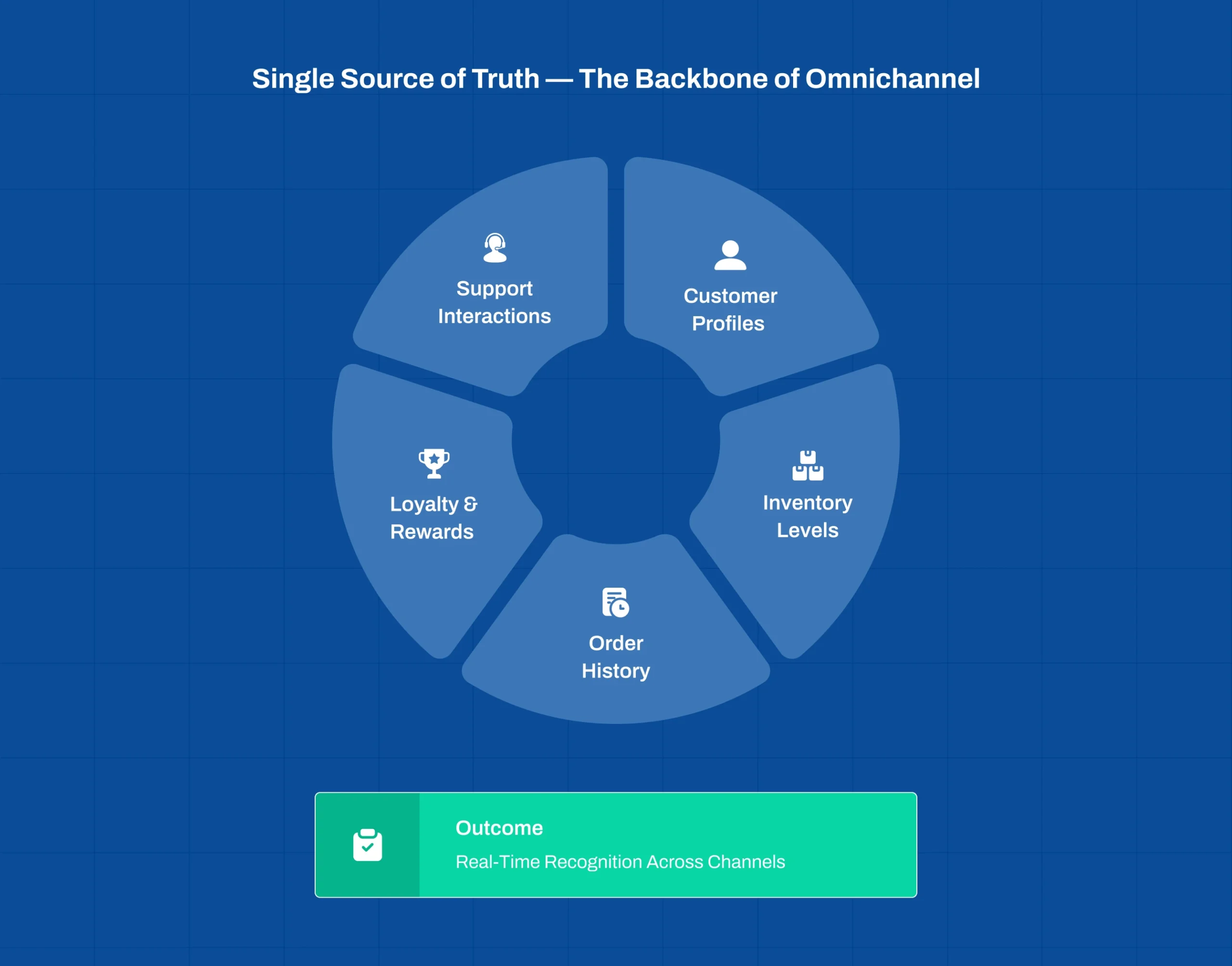 Single source of truth architecture powering Omnichannel E-commerce Platform for consistent data across all channels