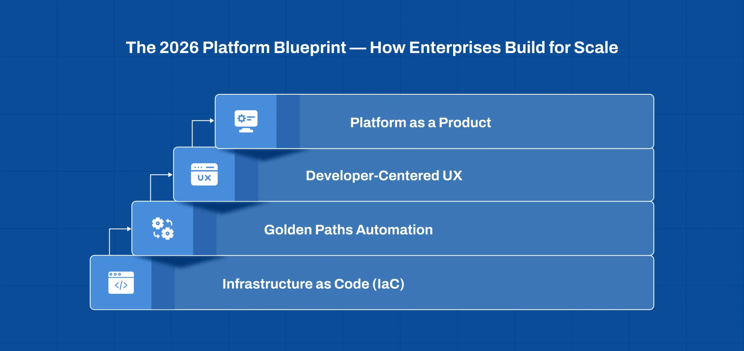 Enterprise blueprint illustrating the transition from DevOps to Platform Engineering for scalable software systems