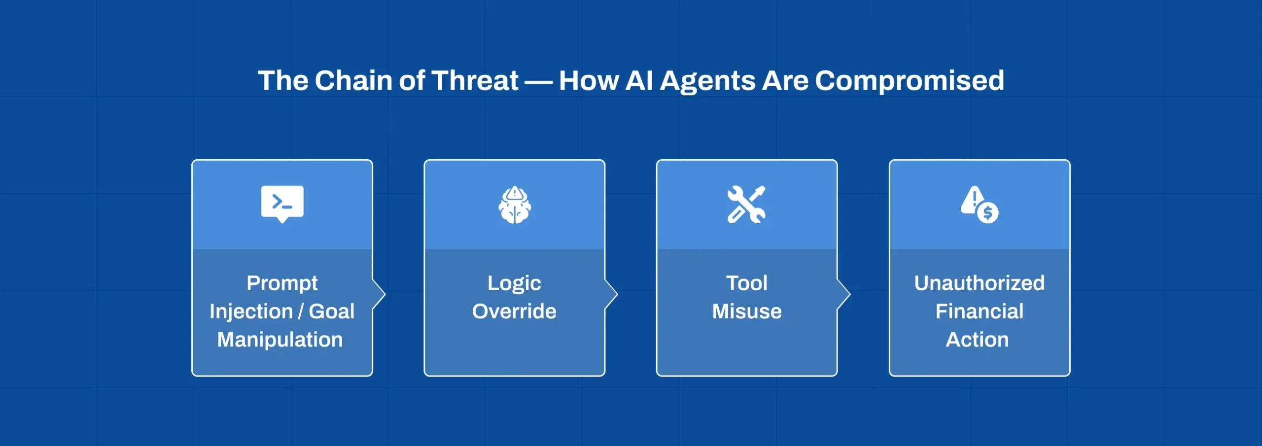 Evolution from bots to autonomous AI agents in fintech systems showing security threats and AI agent compromise risks