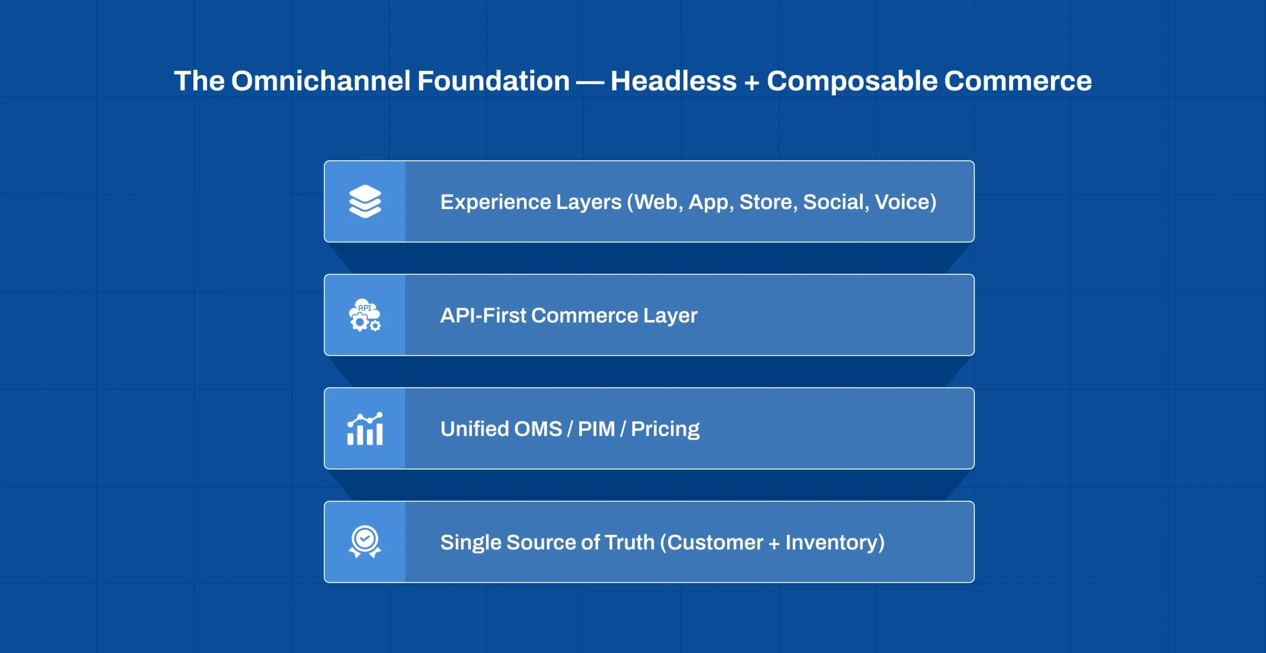 Headless and composable commerce architecture for Omnichannel E-commerce Platform enabling seamless omnichannel experiences