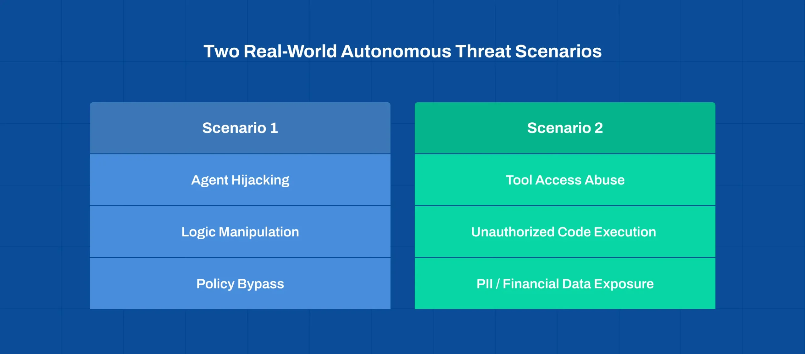 Evolution from bots to autonomous AI agents in fintech systems with real-world autonomous threat scenarios and security risks