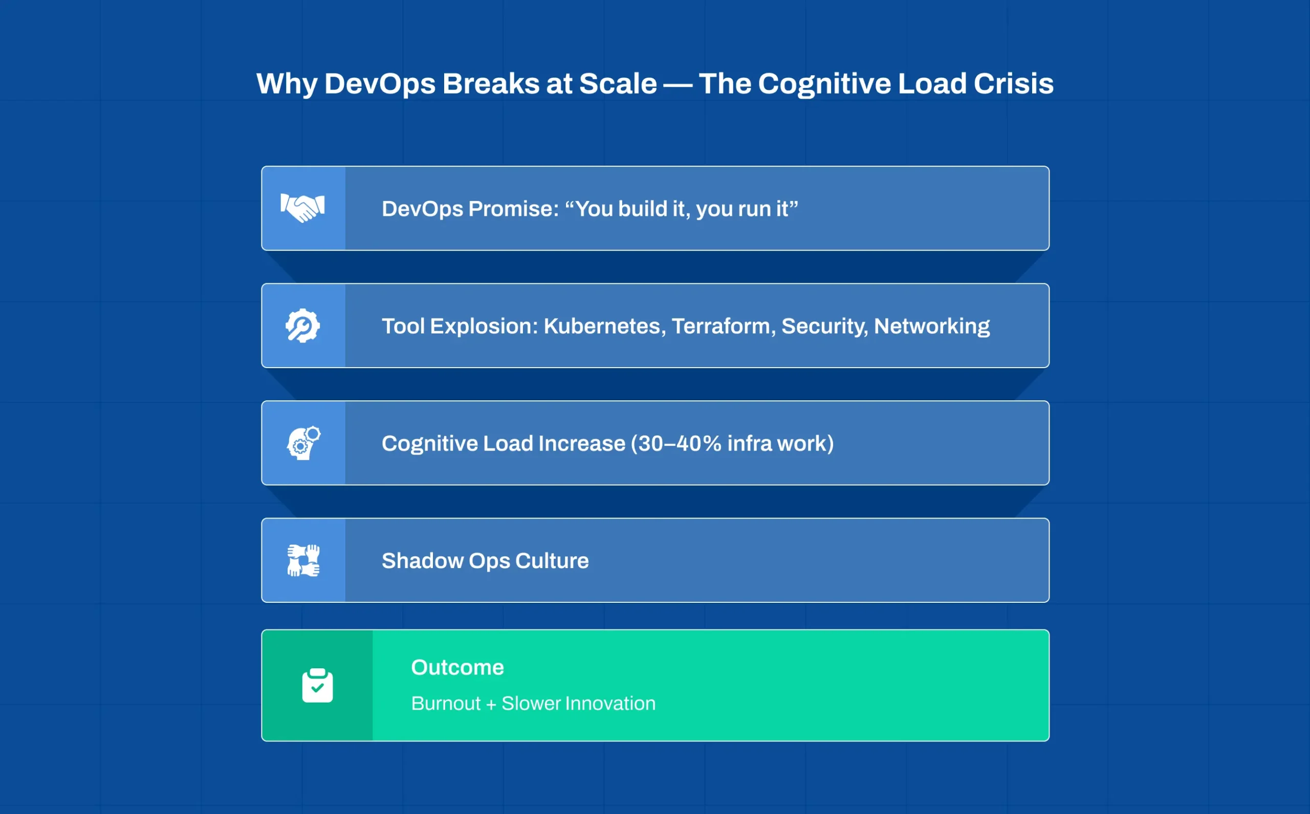 Challenges in scaling DevOps to Platform Engineering due to increasing developer cognitive load and operational complexity
