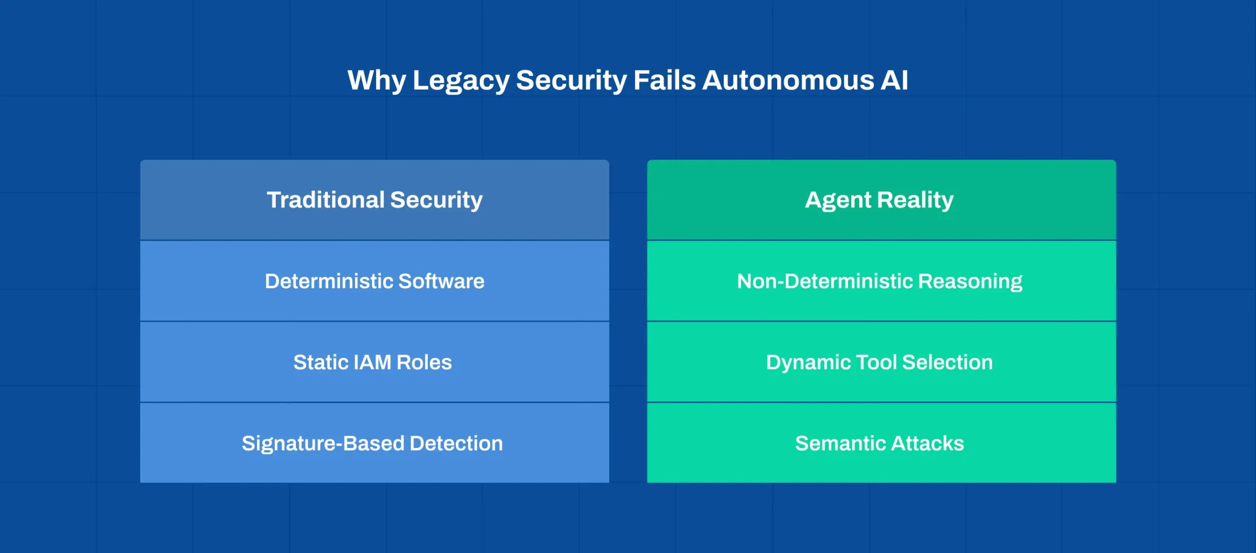 Evolution from bots to autonomous AI agents in fintech systems highlighting limitations of traditional cybersecurity