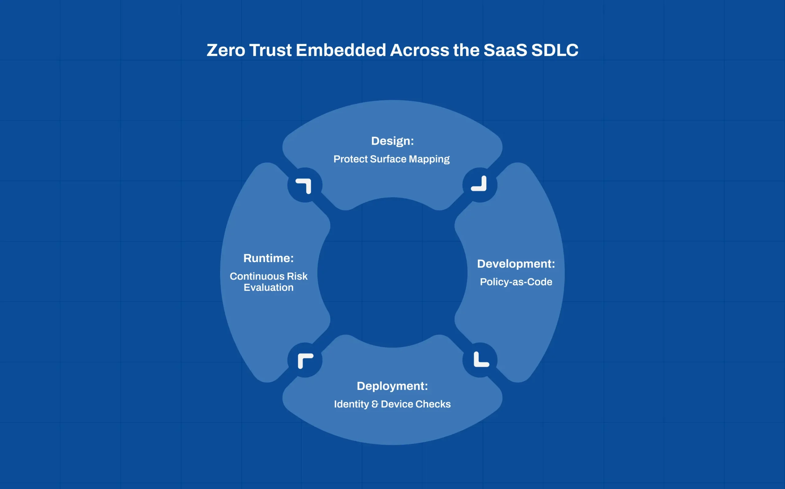Zero trust security principles integrated across the SaaS development lifecycle