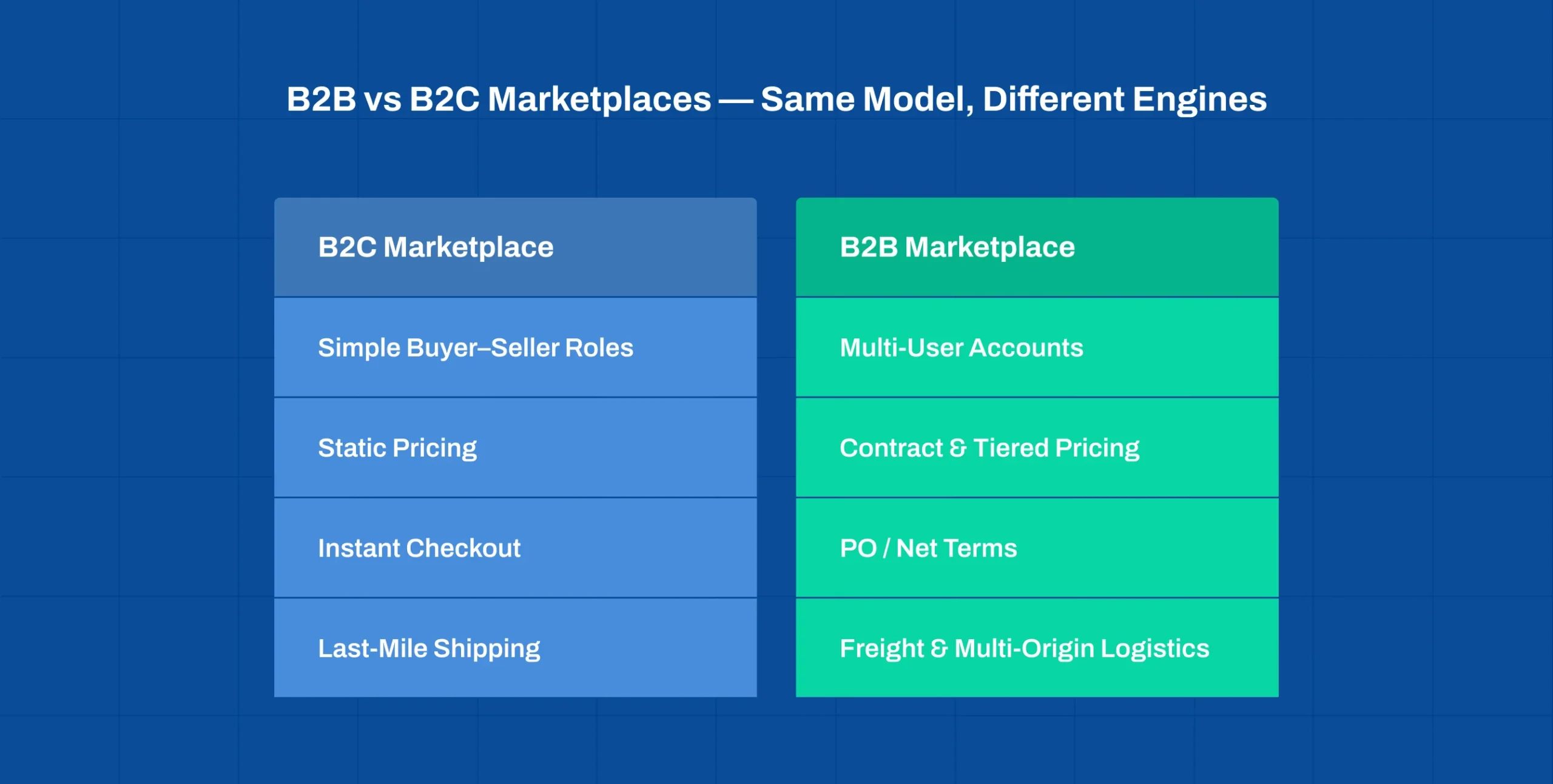 B2B vs B2C Marketplaces - Same Model, Different Engines