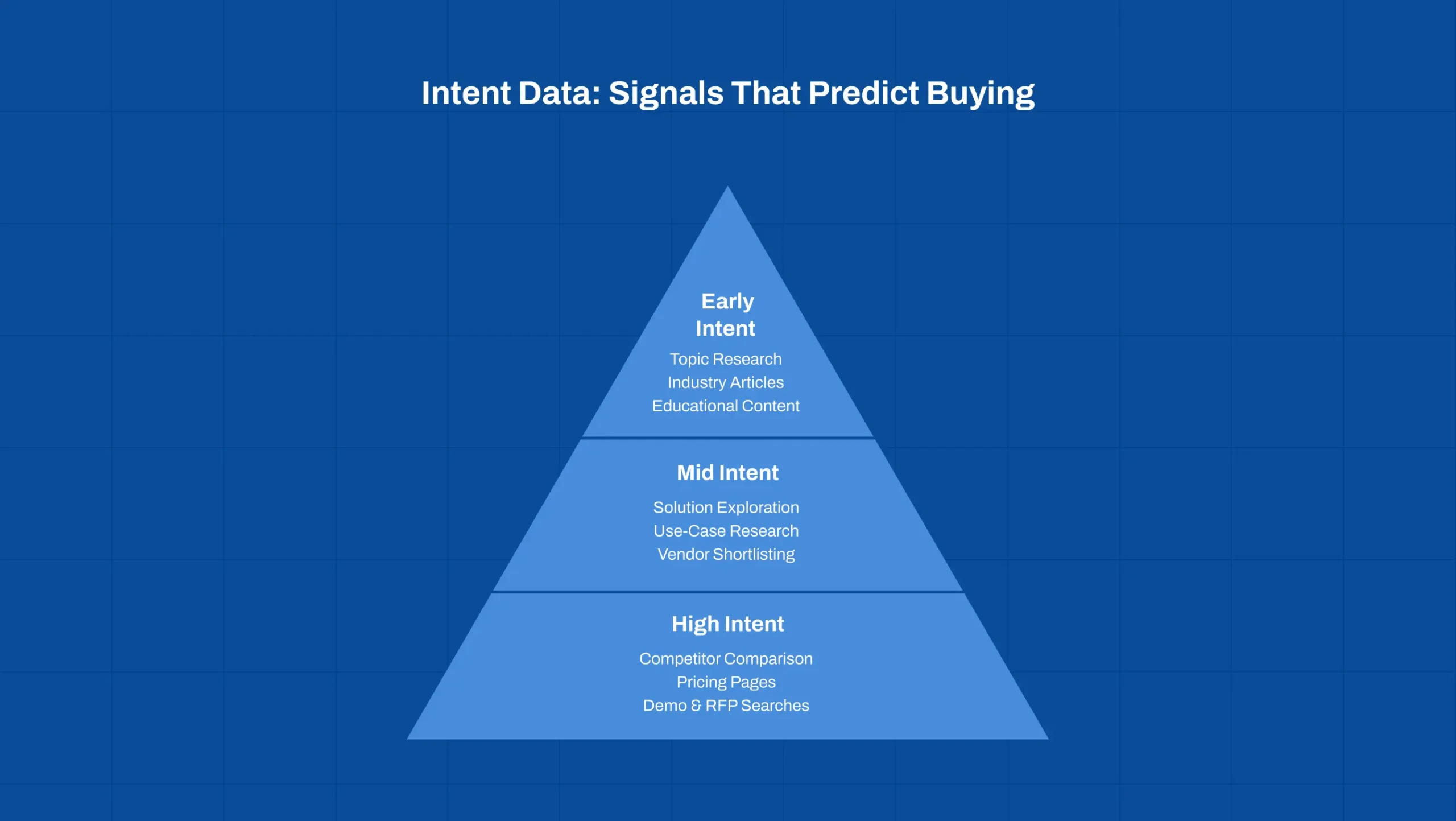 Key intent data signals used to predict B2B purchasing behaviour