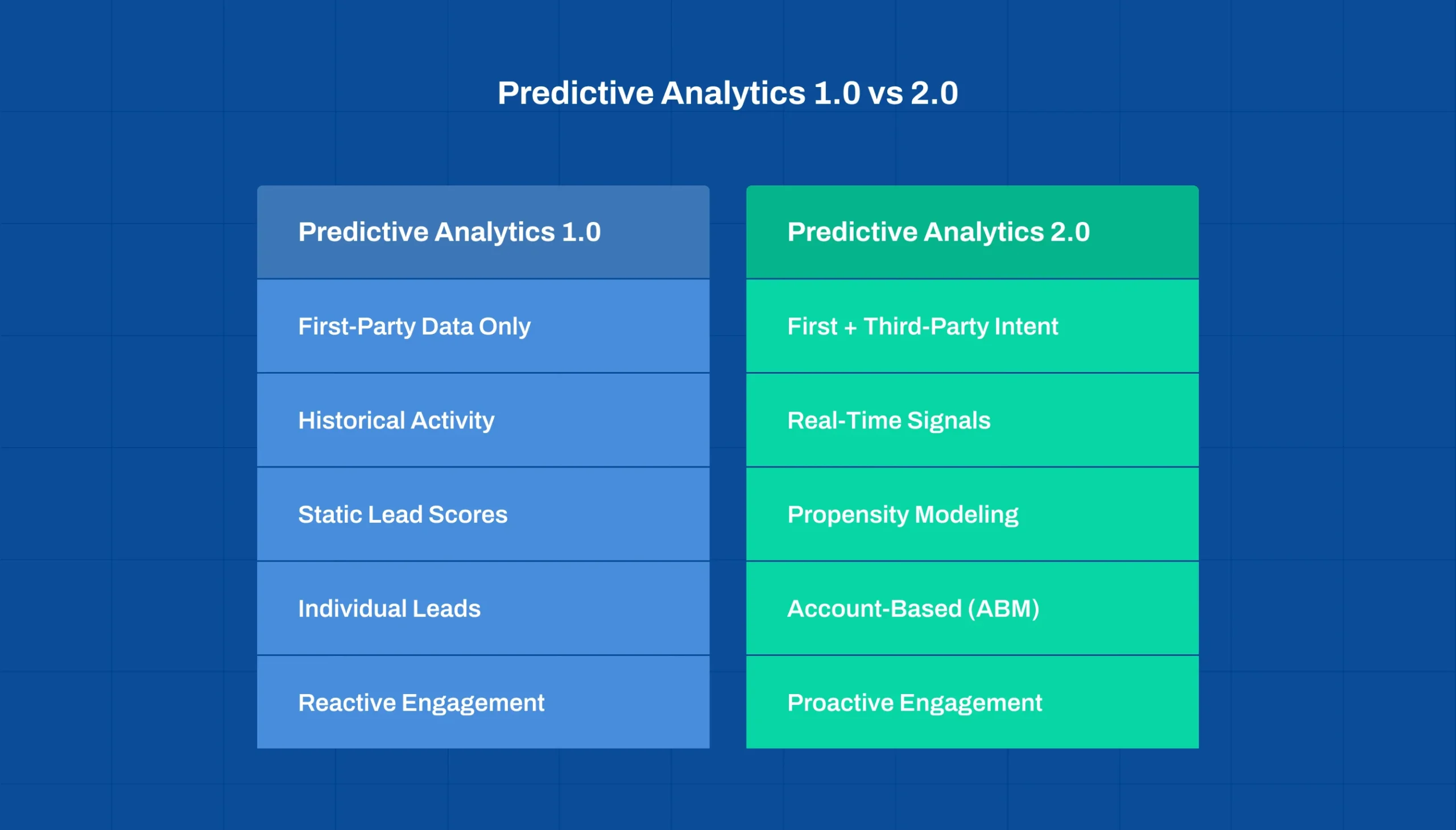 Comparison between predictive analytics 1.0 and predictive analytics 2.0 models