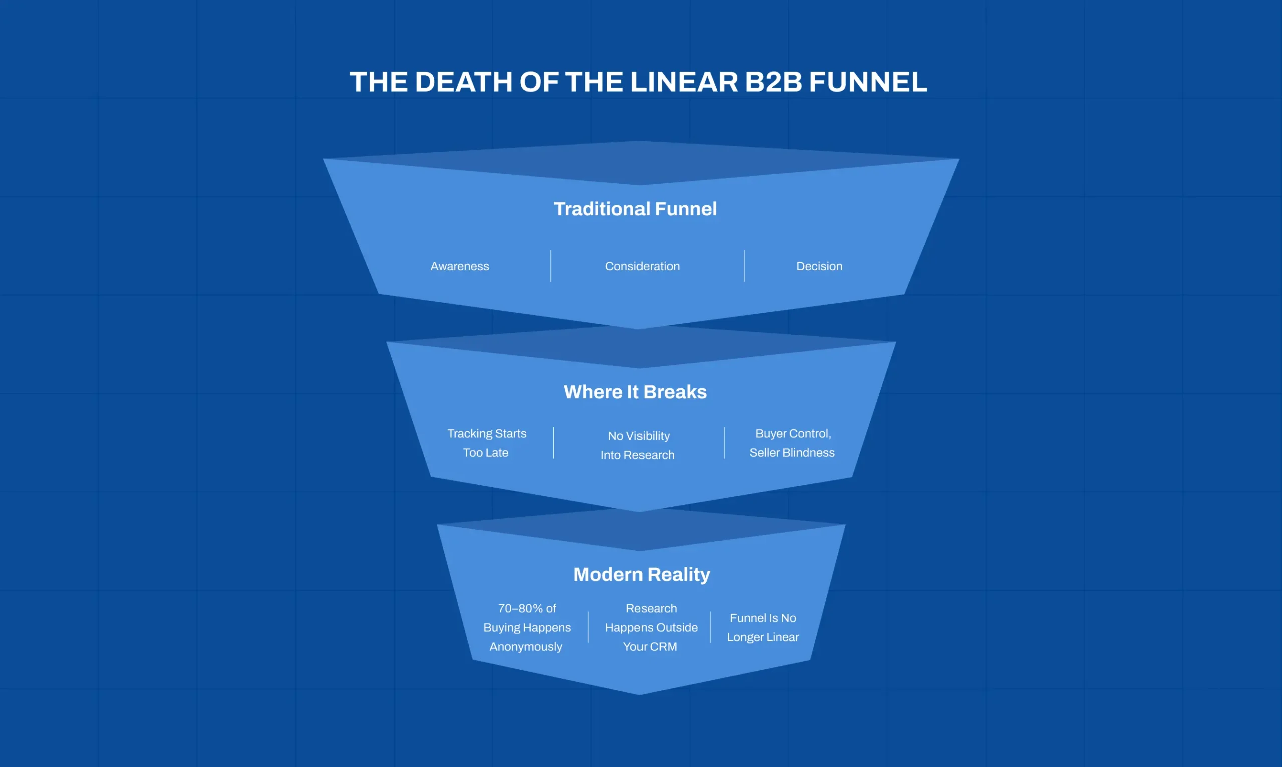 Shift from traditional linear B2B funnel to intent driven buyer journeys
