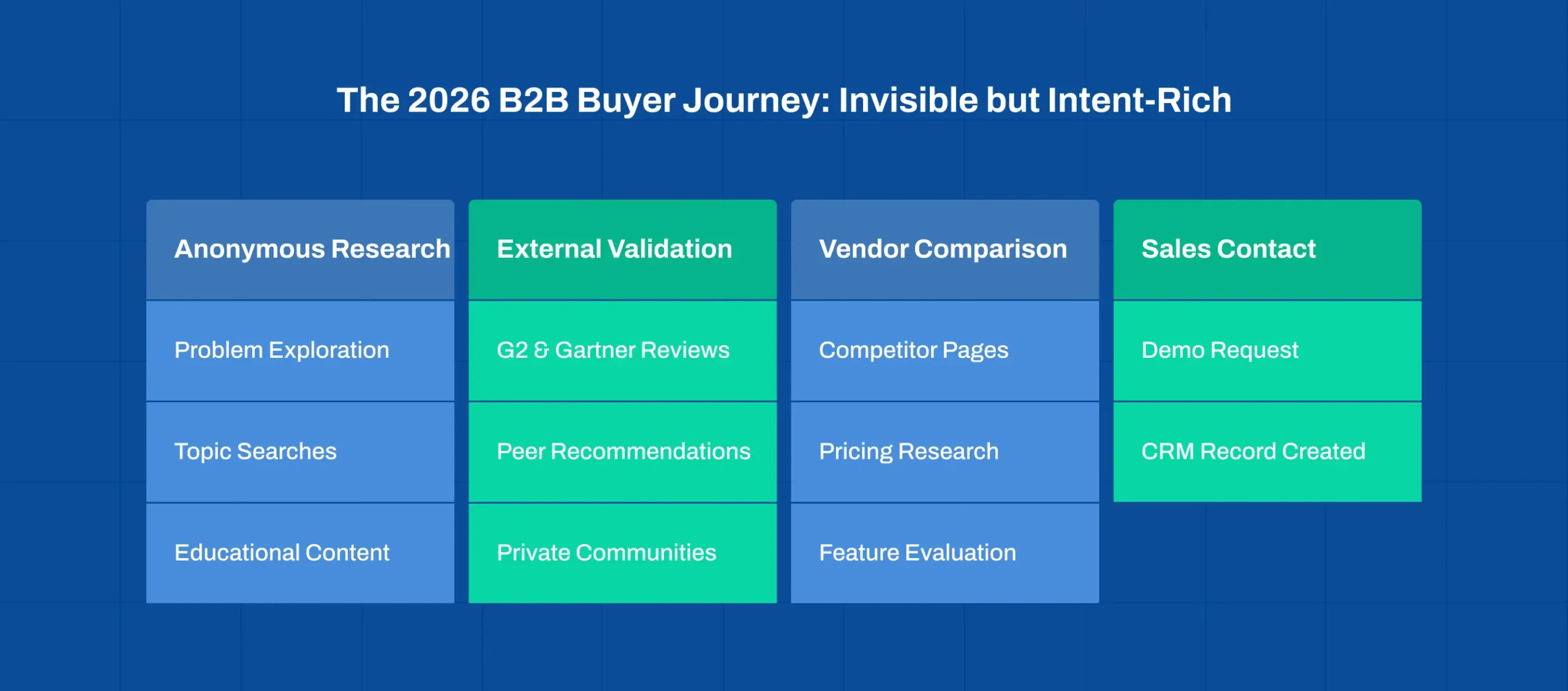 Modern B2B buyer journey driven by digital intent data signals