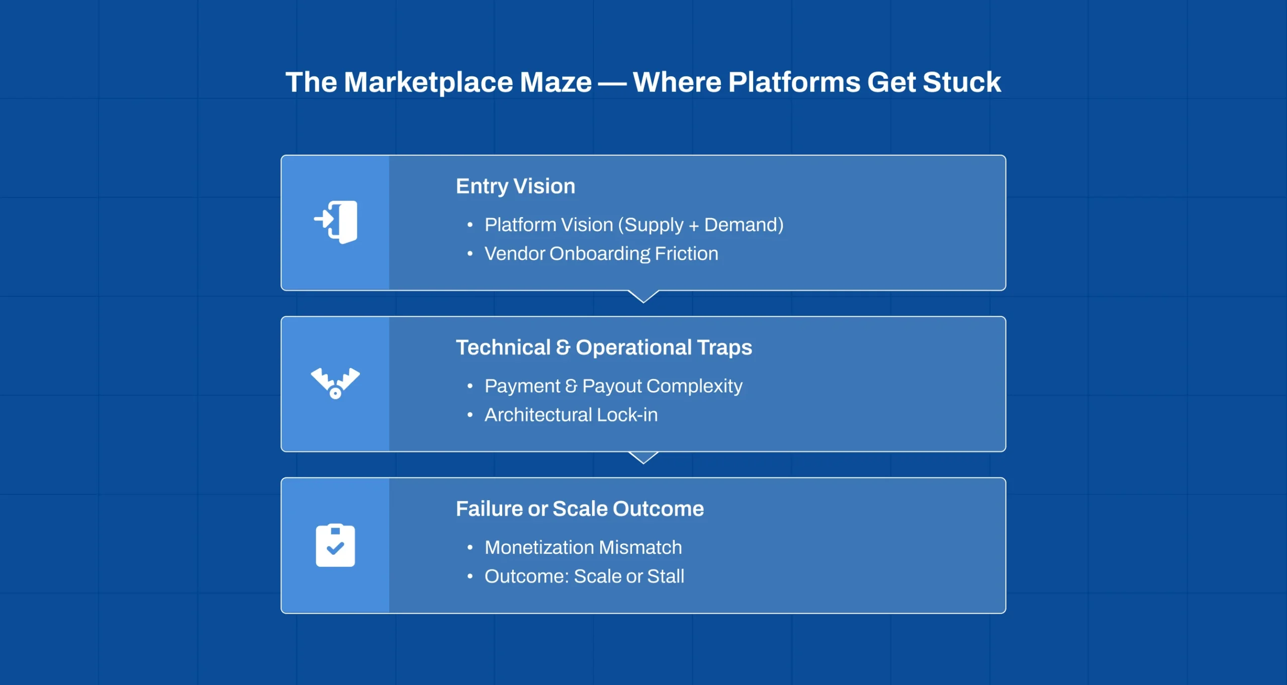 The Marketplace Maze - Where Platforms Get Stuck