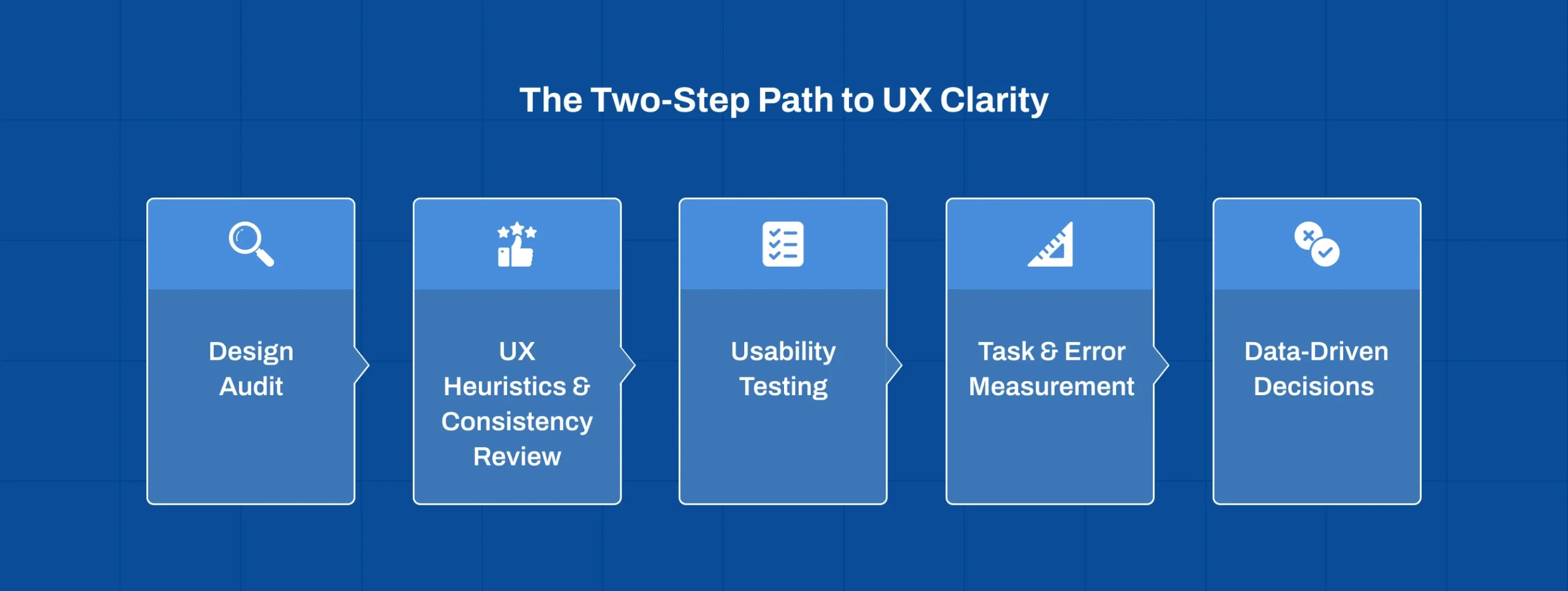 ROI of UX through design audits and usability testing for improving enterprise user experience