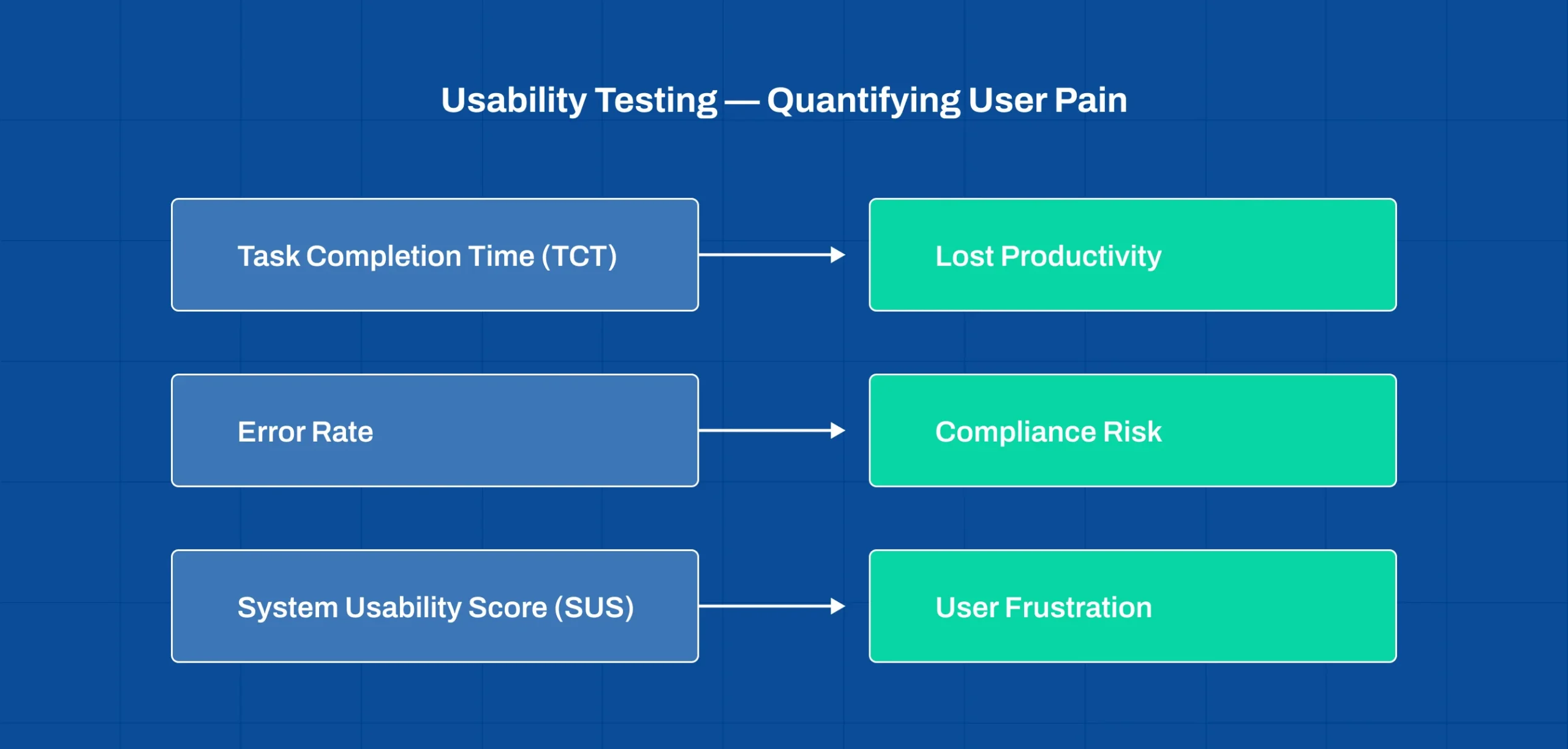 ROI of UX through usability testing insights revealing user pain points in enterprise software