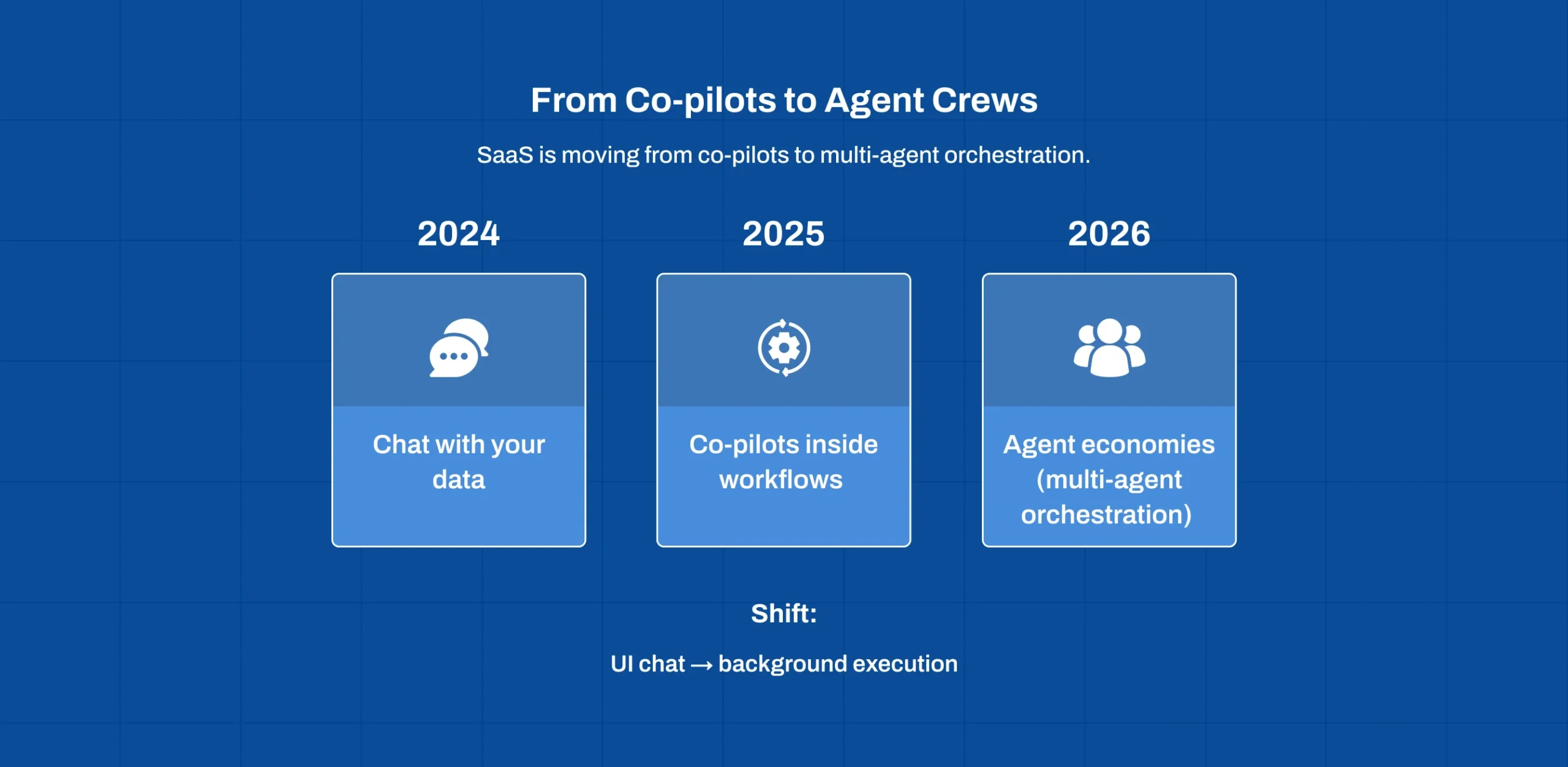 Timeline showing SaaS evolution from chatbots to copilots to multi-agent orchestration in 2026